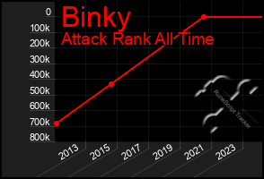 Total Graph of Binky