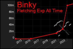 Total Graph of Binky