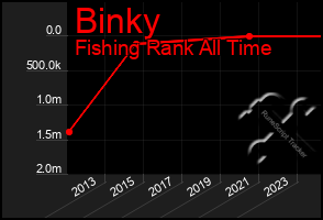 Total Graph of Binky
