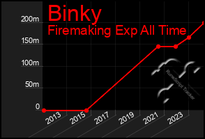 Total Graph of Binky