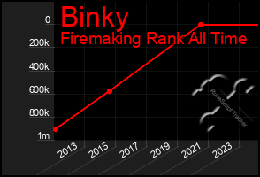 Total Graph of Binky