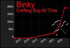 Total Graph of Binky