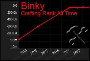 Total Graph of Binky