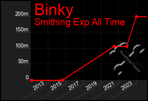 Total Graph of Binky