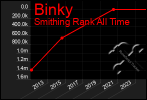 Total Graph of Binky