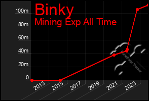 Total Graph of Binky