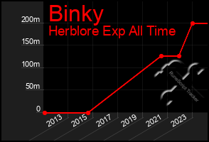 Total Graph of Binky