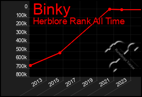 Total Graph of Binky