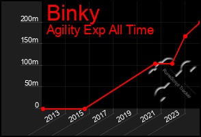 Total Graph of Binky