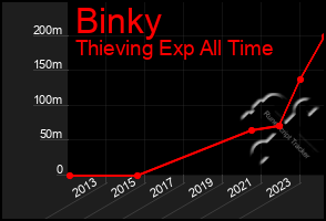 Total Graph of Binky