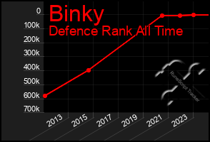 Total Graph of Binky