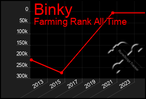Total Graph of Binky