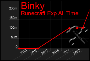 Total Graph of Binky