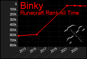 Total Graph of Binky