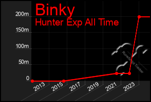 Total Graph of Binky