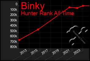 Total Graph of Binky