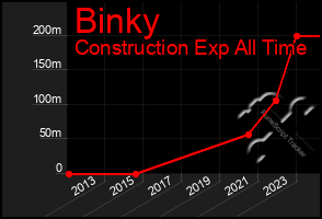 Total Graph of Binky