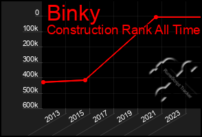 Total Graph of Binky