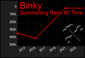 Total Graph of Binky