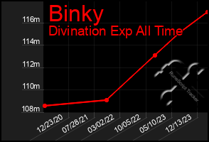 Total Graph of Binky