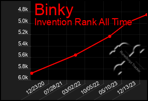 Total Graph of Binky
