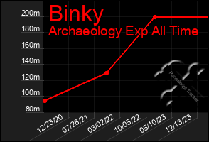 Total Graph of Binky