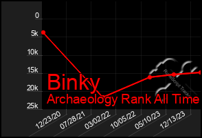 Total Graph of Binky