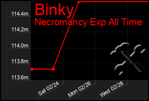Total Graph of Binky