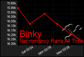 Total Graph of Binky