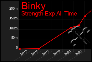 Total Graph of Binky