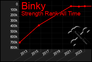 Total Graph of Binky