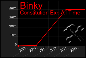 Total Graph of Binky