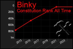 Total Graph of Binky