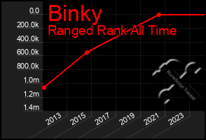 Total Graph of Binky