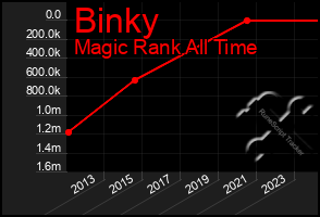 Total Graph of Binky