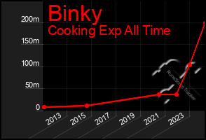 Total Graph of Binky