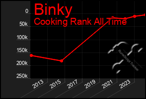 Total Graph of Binky