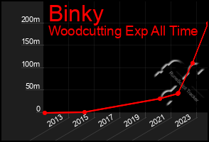 Total Graph of Binky