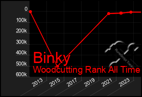 Total Graph of Binky