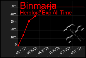 Total Graph of Binmarja