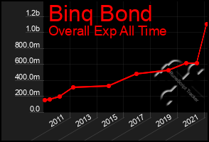 Total Graph of Binq Bond