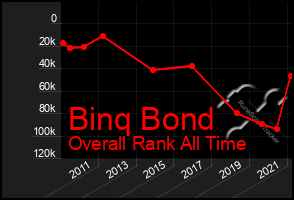 Total Graph of Binq Bond