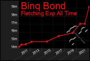 Total Graph of Binq Bond