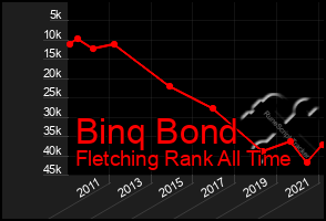 Total Graph of Binq Bond