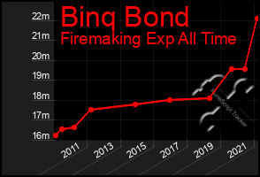 Total Graph of Binq Bond