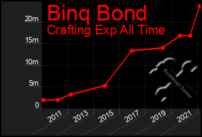 Total Graph of Binq Bond