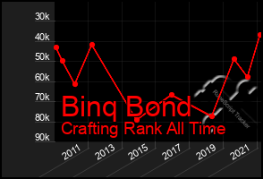 Total Graph of Binq Bond
