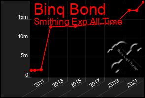 Total Graph of Binq Bond