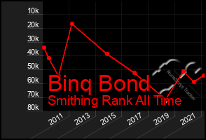 Total Graph of Binq Bond