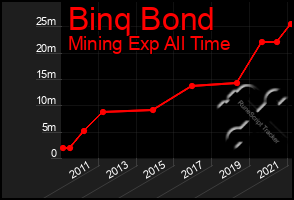 Total Graph of Binq Bond